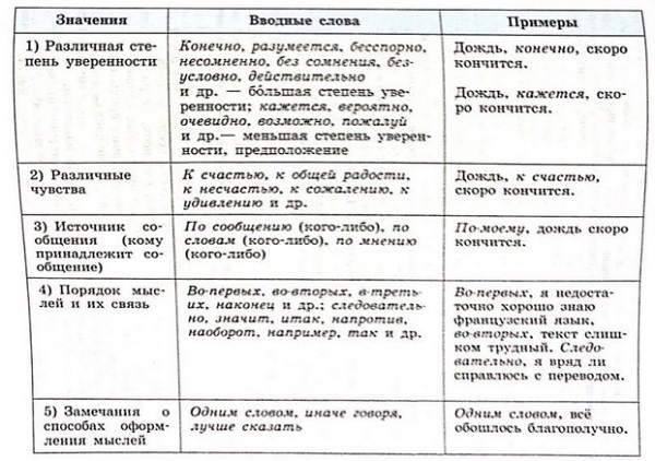 таблица с 203 русский 8 класс упражнение 432